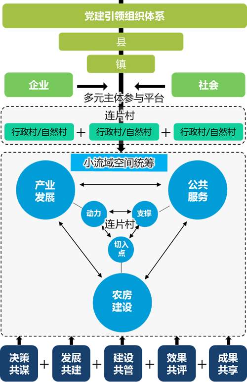 “美好环境与幸福生活共同缔造”连片推进机制图